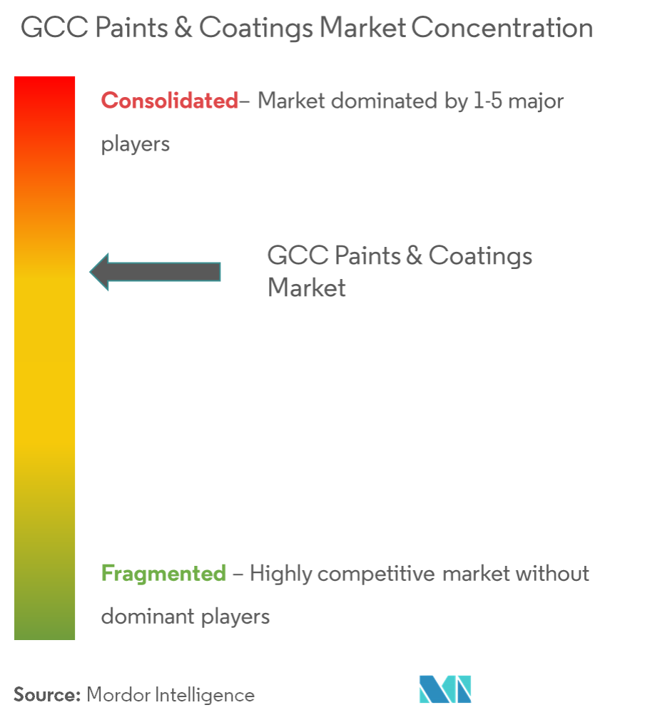 GCC Paints And Coatings Market Concentration